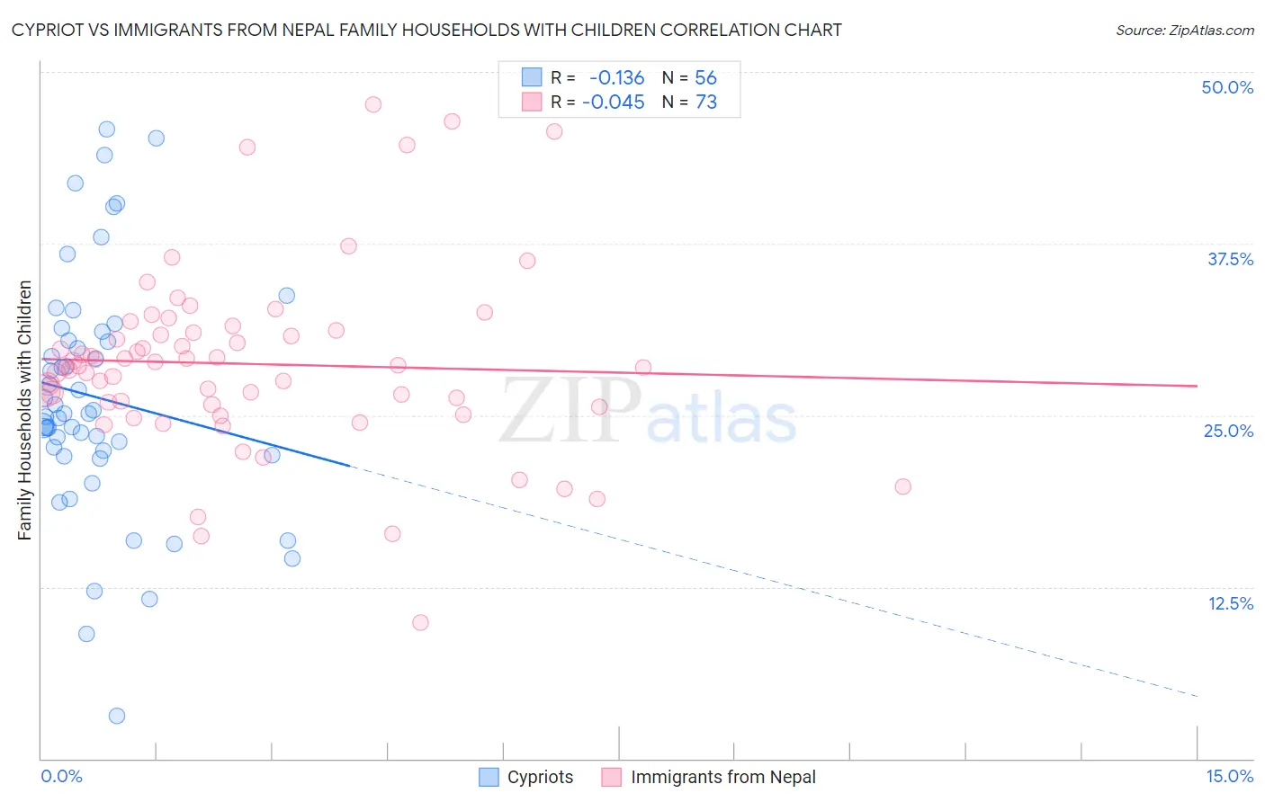 Cypriot vs Immigrants from Nepal Family Households with Children