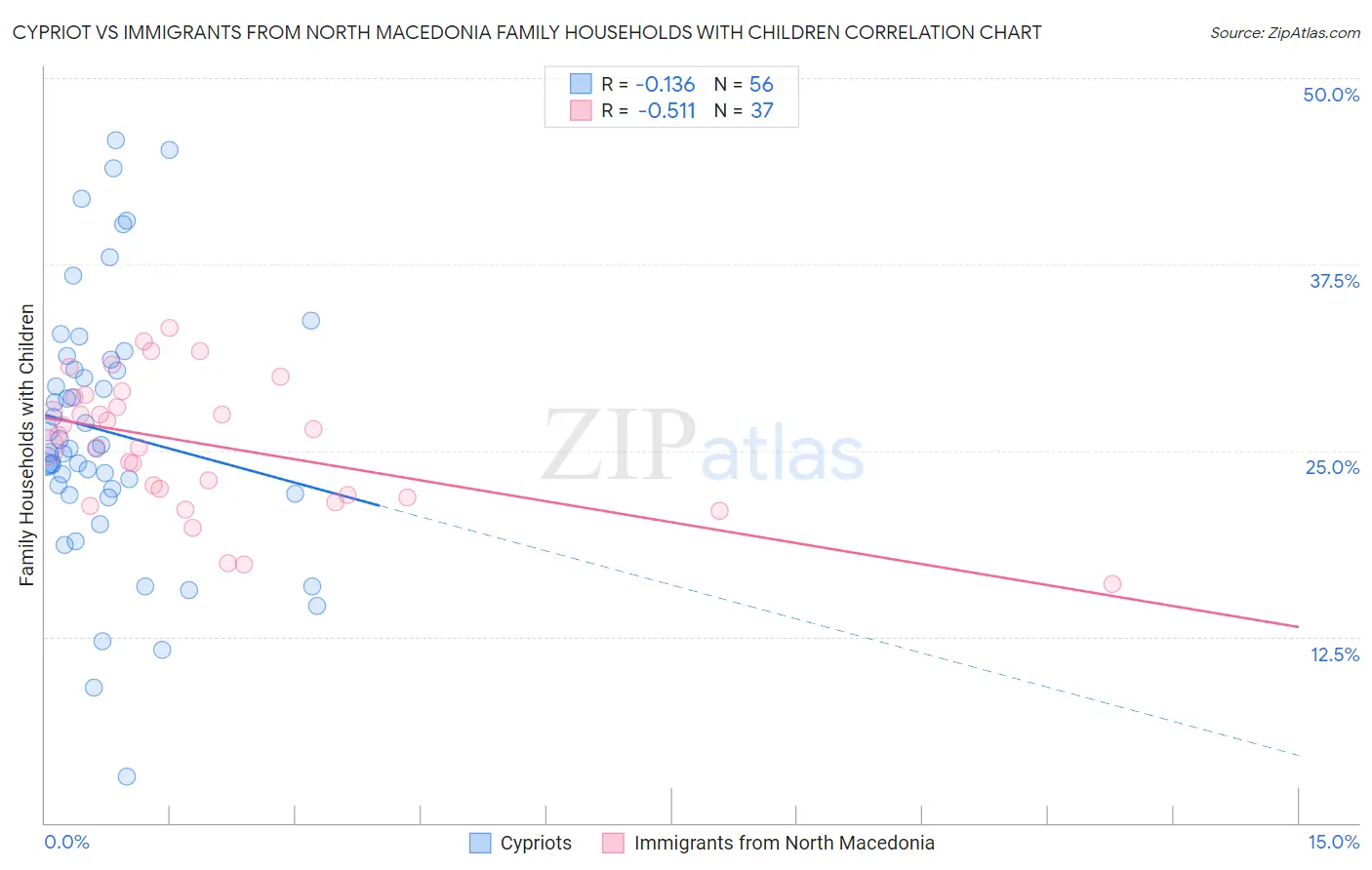Cypriot vs Immigrants from North Macedonia Family Households with Children