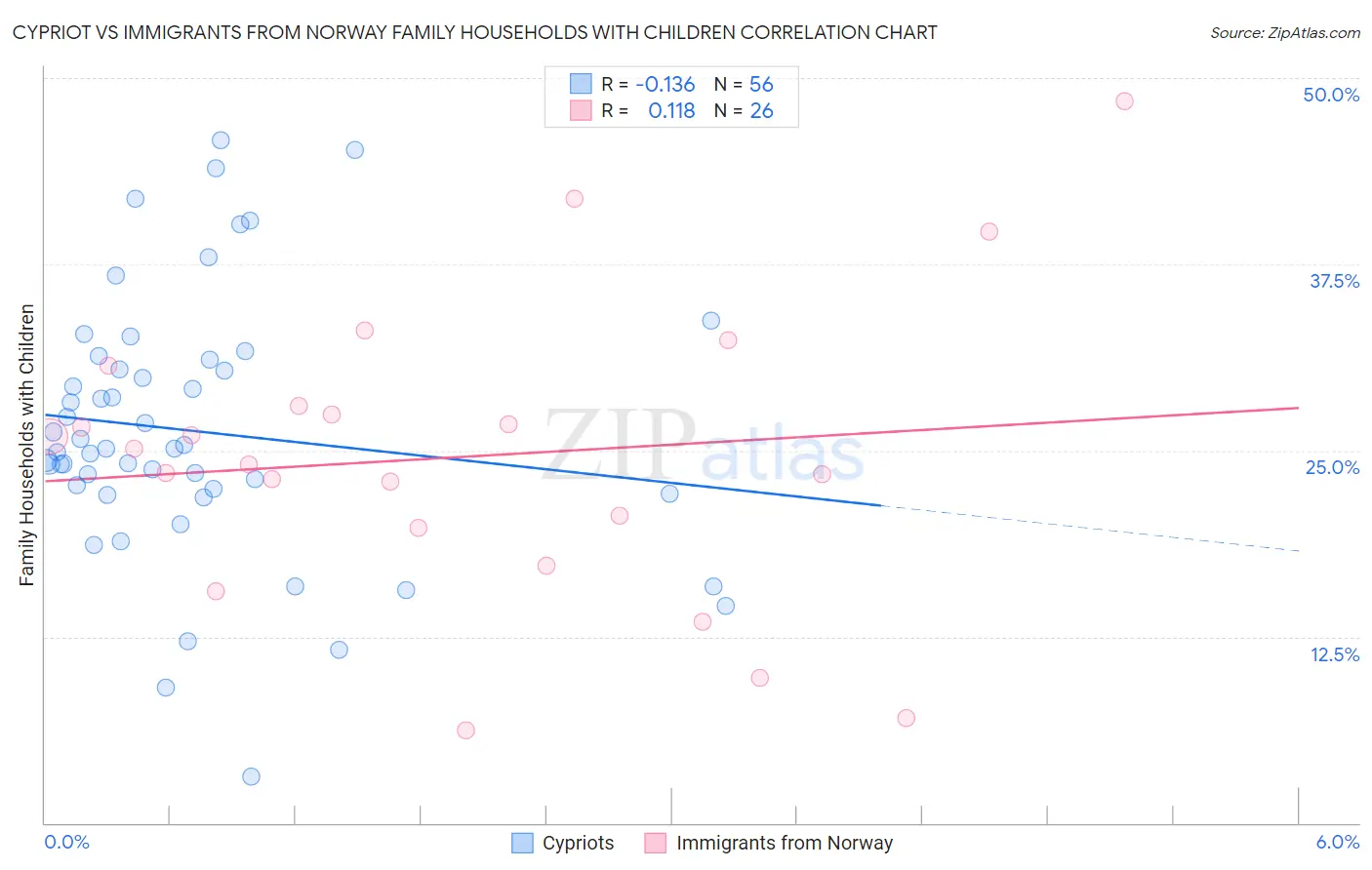 Cypriot vs Immigrants from Norway Family Households with Children