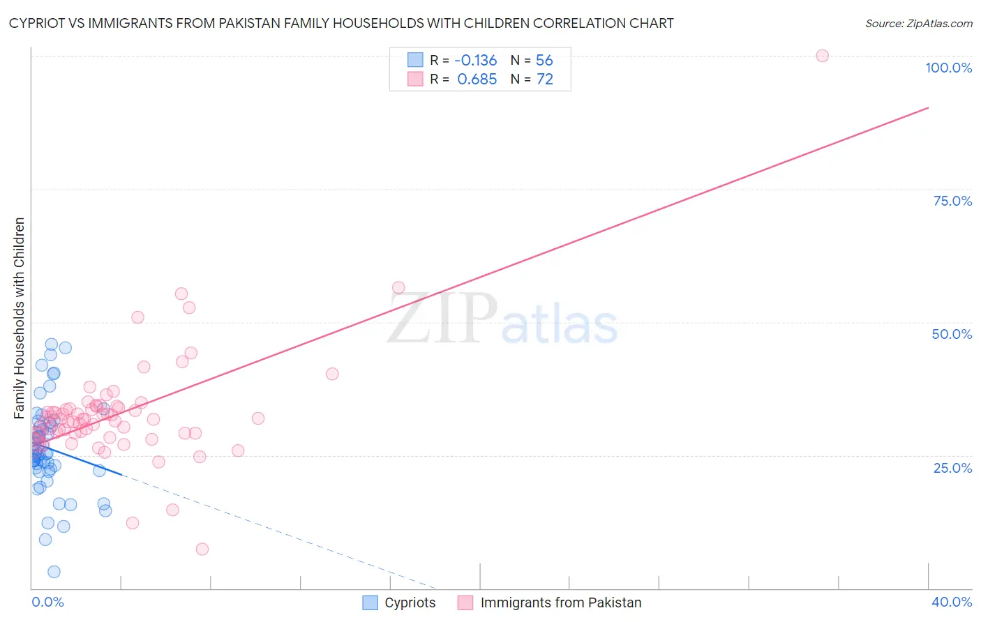 Cypriot vs Immigrants from Pakistan Family Households with Children