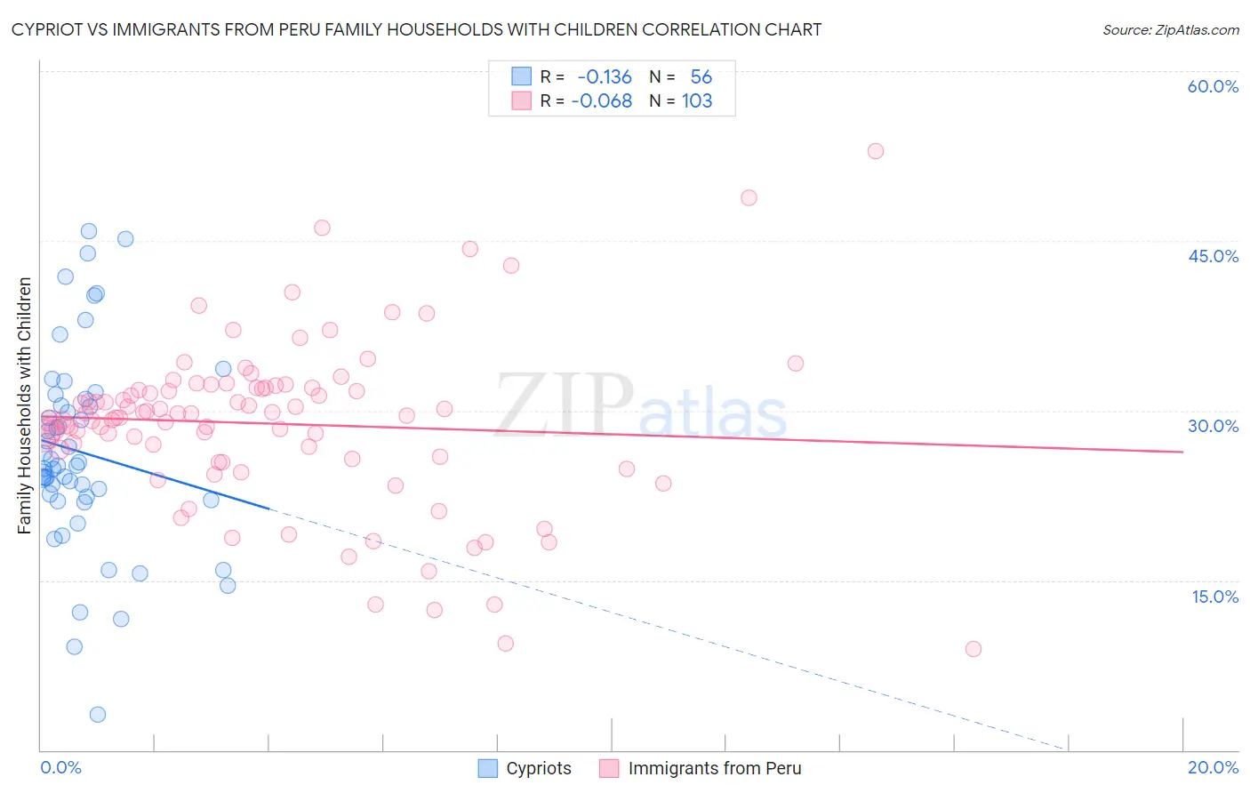 Cypriot vs Immigrants from Peru Family Households with Children