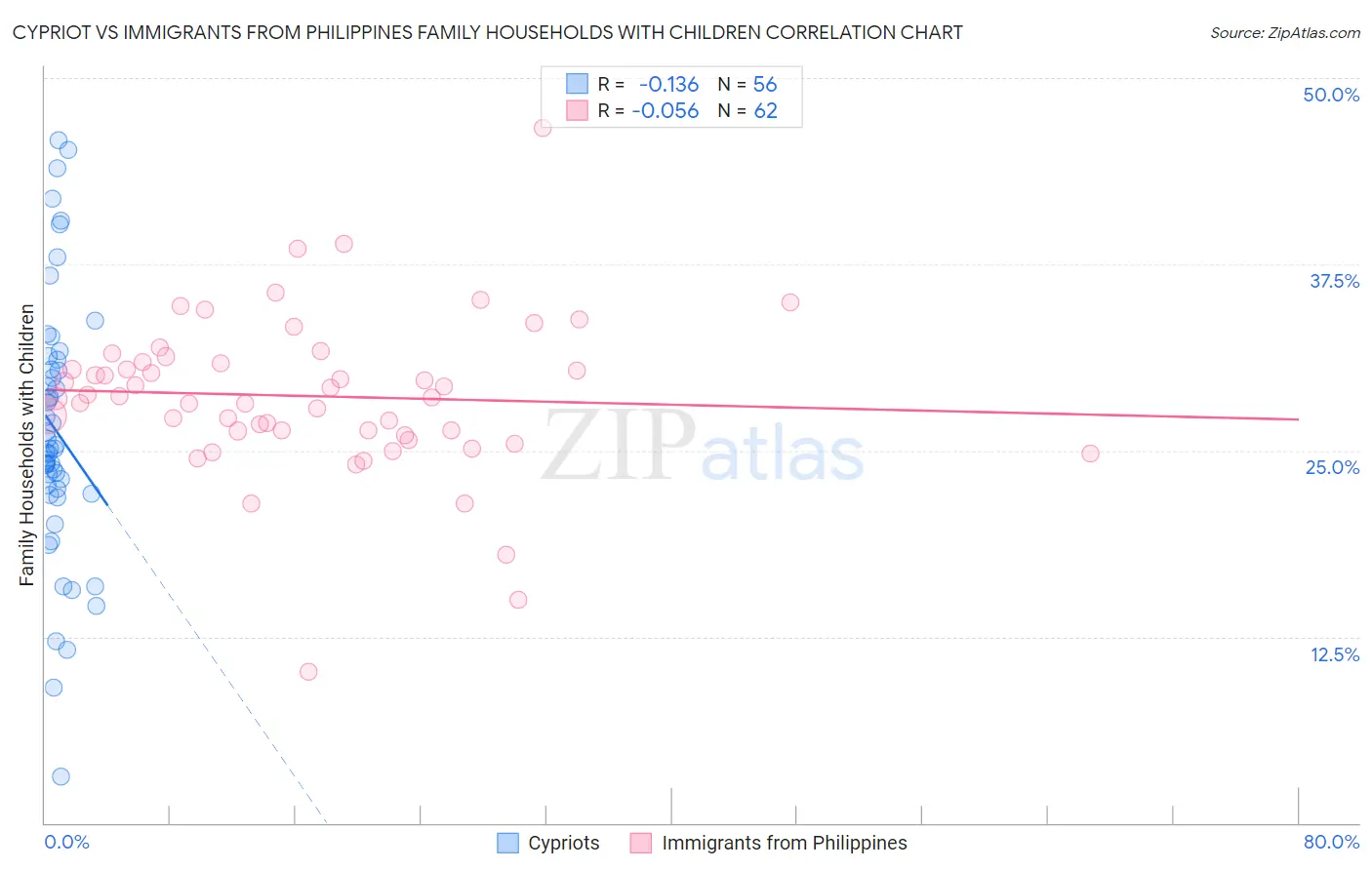 Cypriot vs Immigrants from Philippines Family Households with Children