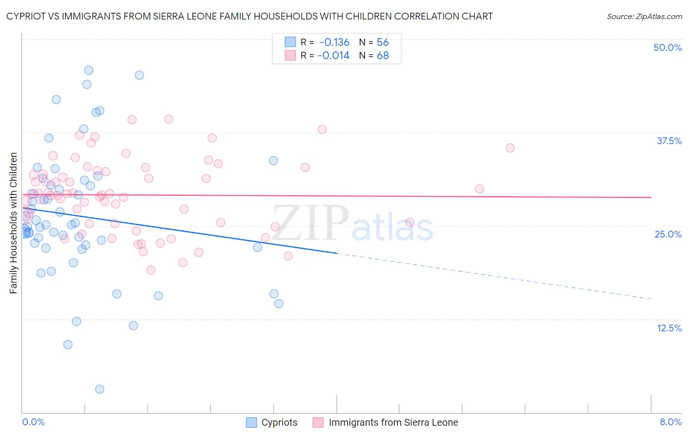 Cypriot vs Immigrants from Sierra Leone Family Households with Children