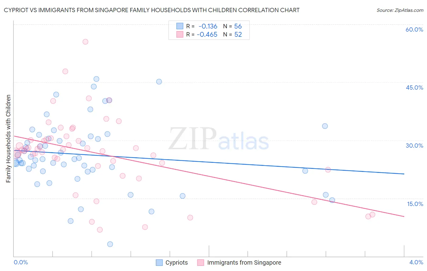 Cypriot vs Immigrants from Singapore Family Households with Children