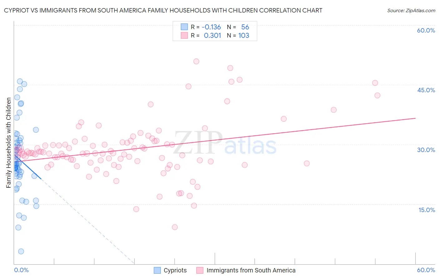 Cypriot vs Immigrants from South America Family Households with Children