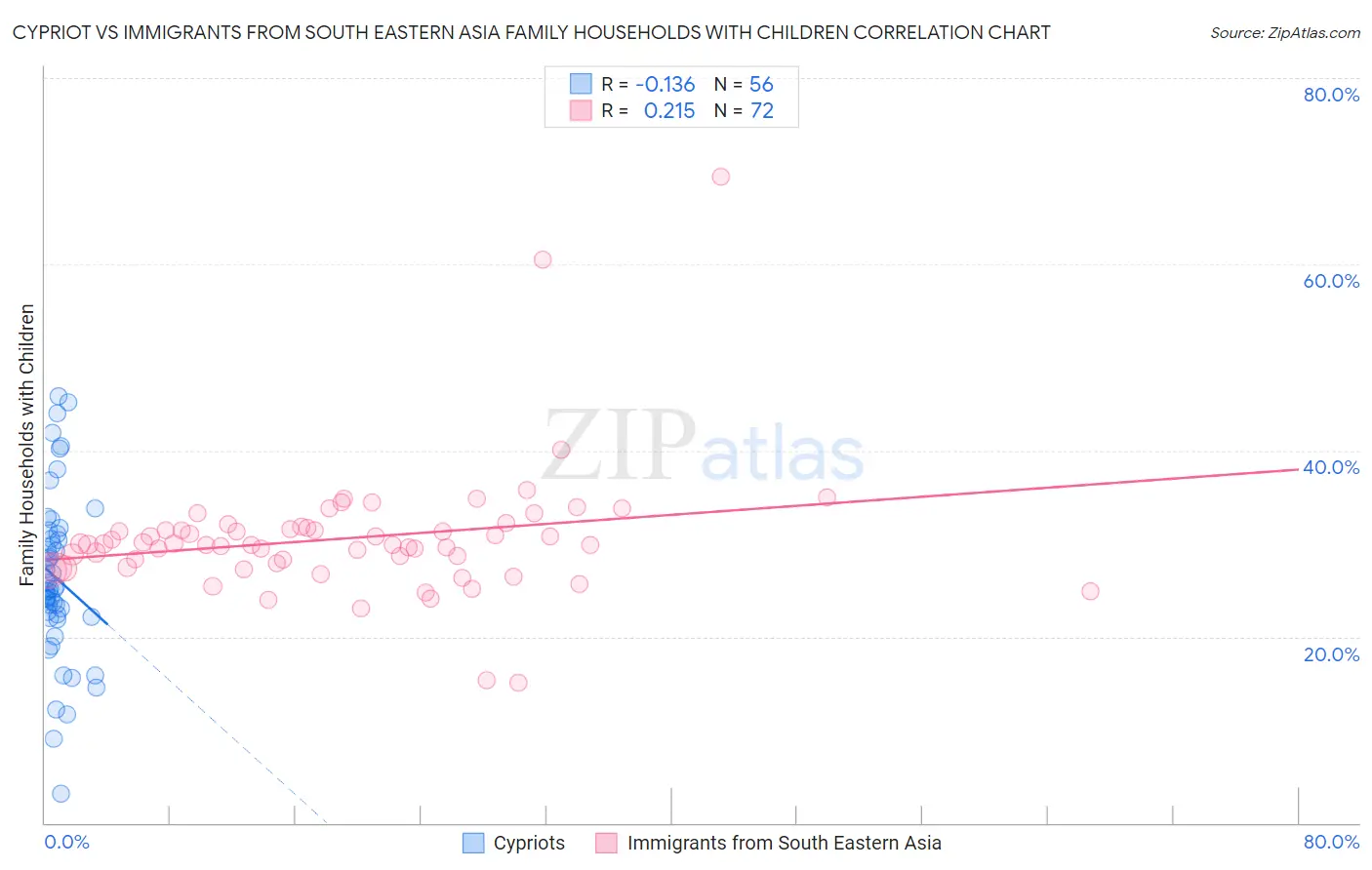 Cypriot vs Immigrants from South Eastern Asia Family Households with Children