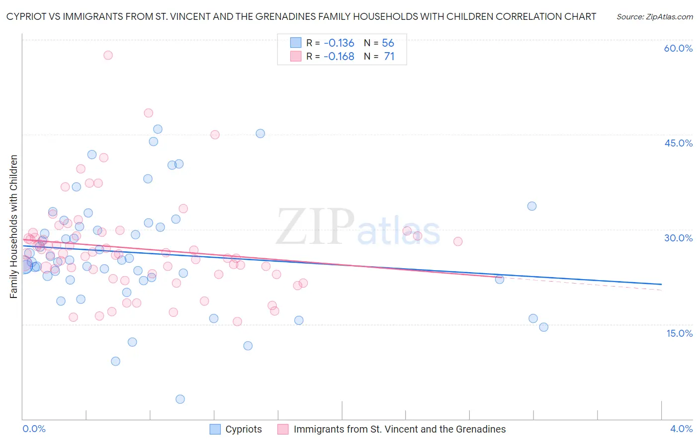 Cypriot vs Immigrants from St. Vincent and the Grenadines Family Households with Children