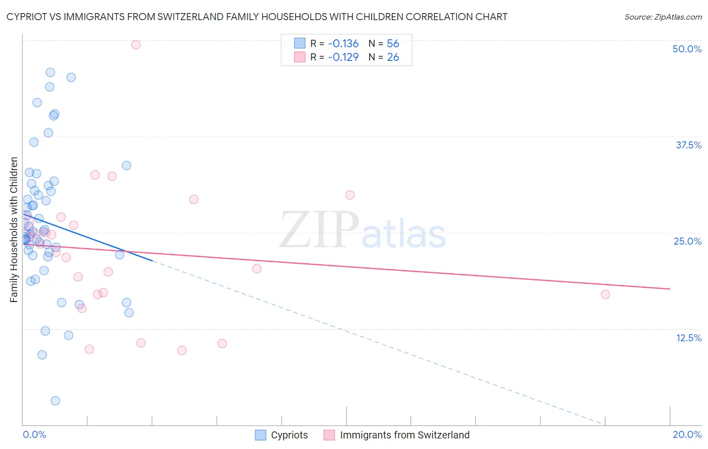 Cypriot vs Immigrants from Switzerland Family Households with Children