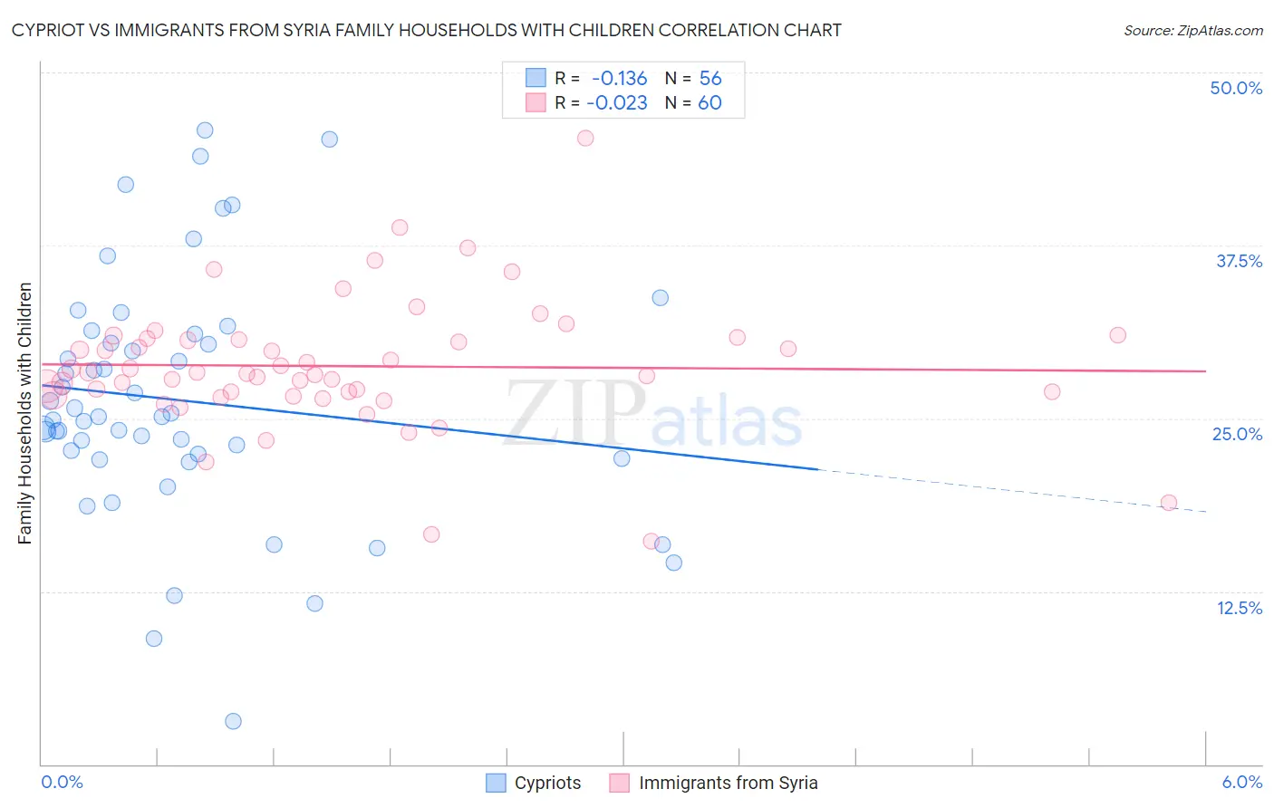 Cypriot vs Immigrants from Syria Family Households with Children