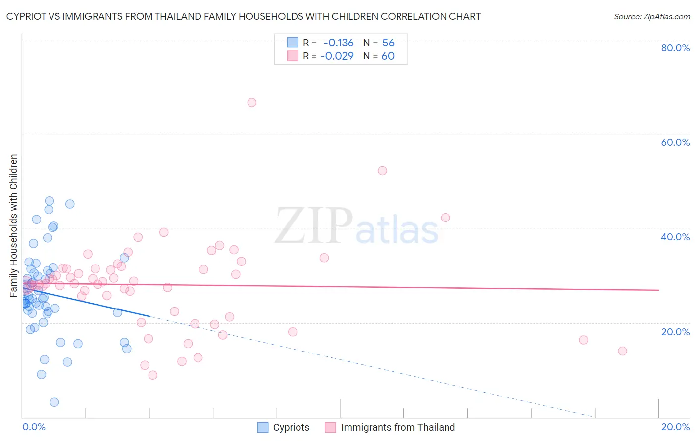 Cypriot vs Immigrants from Thailand Family Households with Children