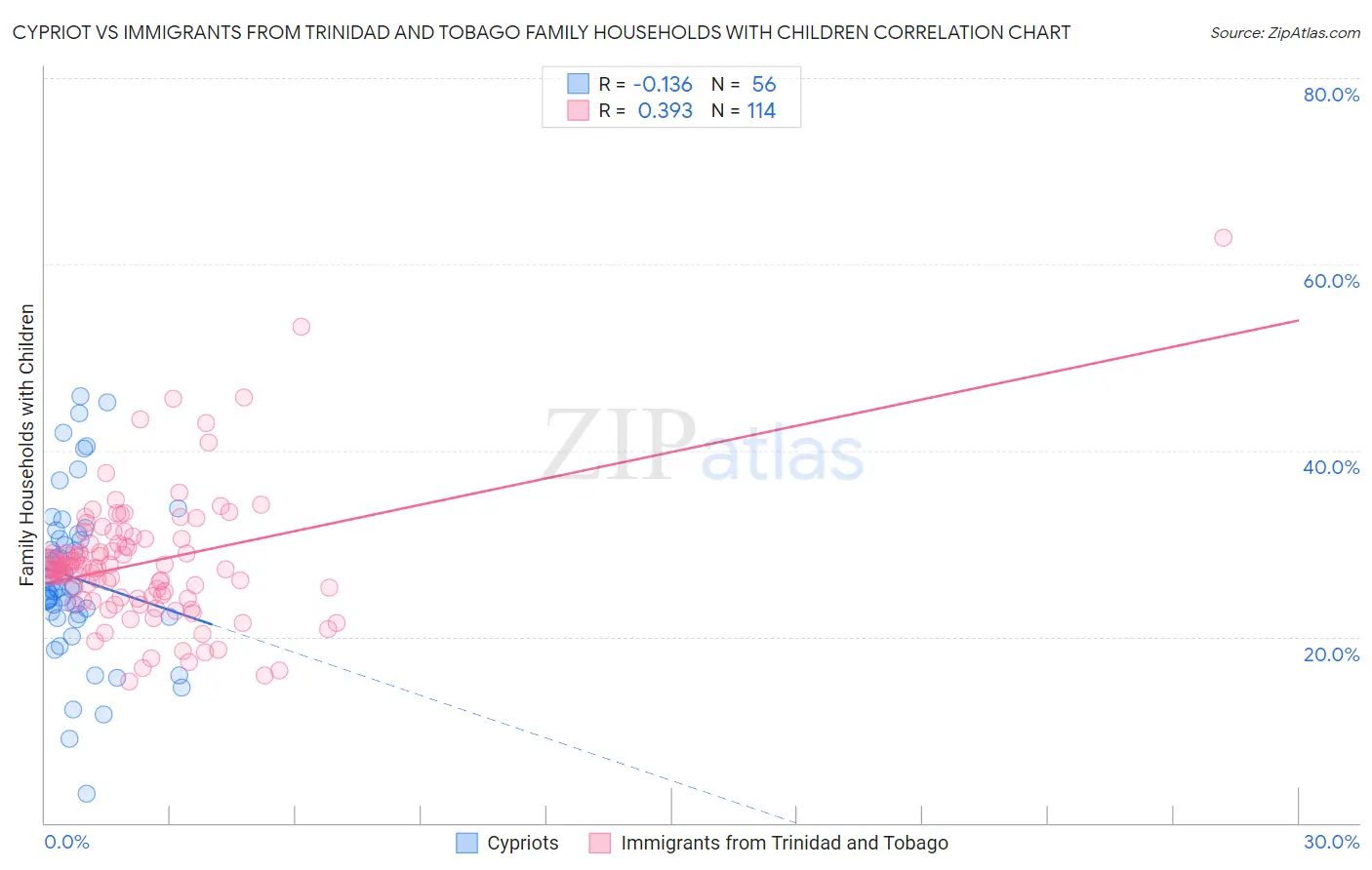 Cypriot vs Immigrants from Trinidad and Tobago Family Households with Children