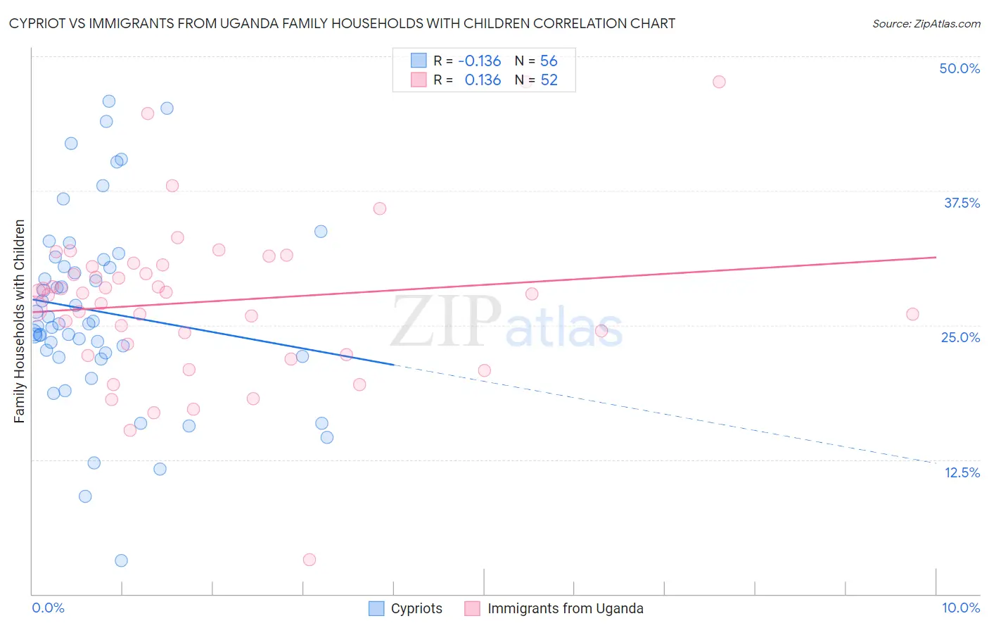 Cypriot vs Immigrants from Uganda Family Households with Children