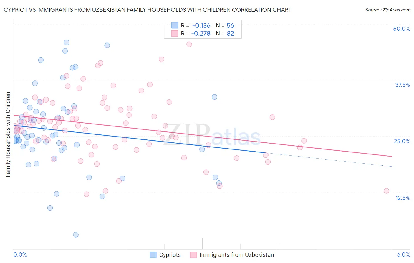 Cypriot vs Immigrants from Uzbekistan Family Households with Children