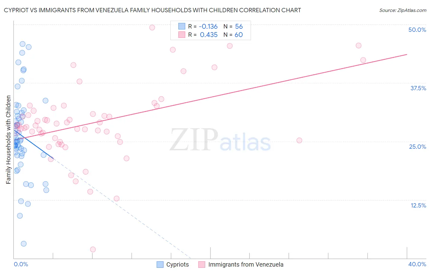 Cypriot vs Immigrants from Venezuela Family Households with Children