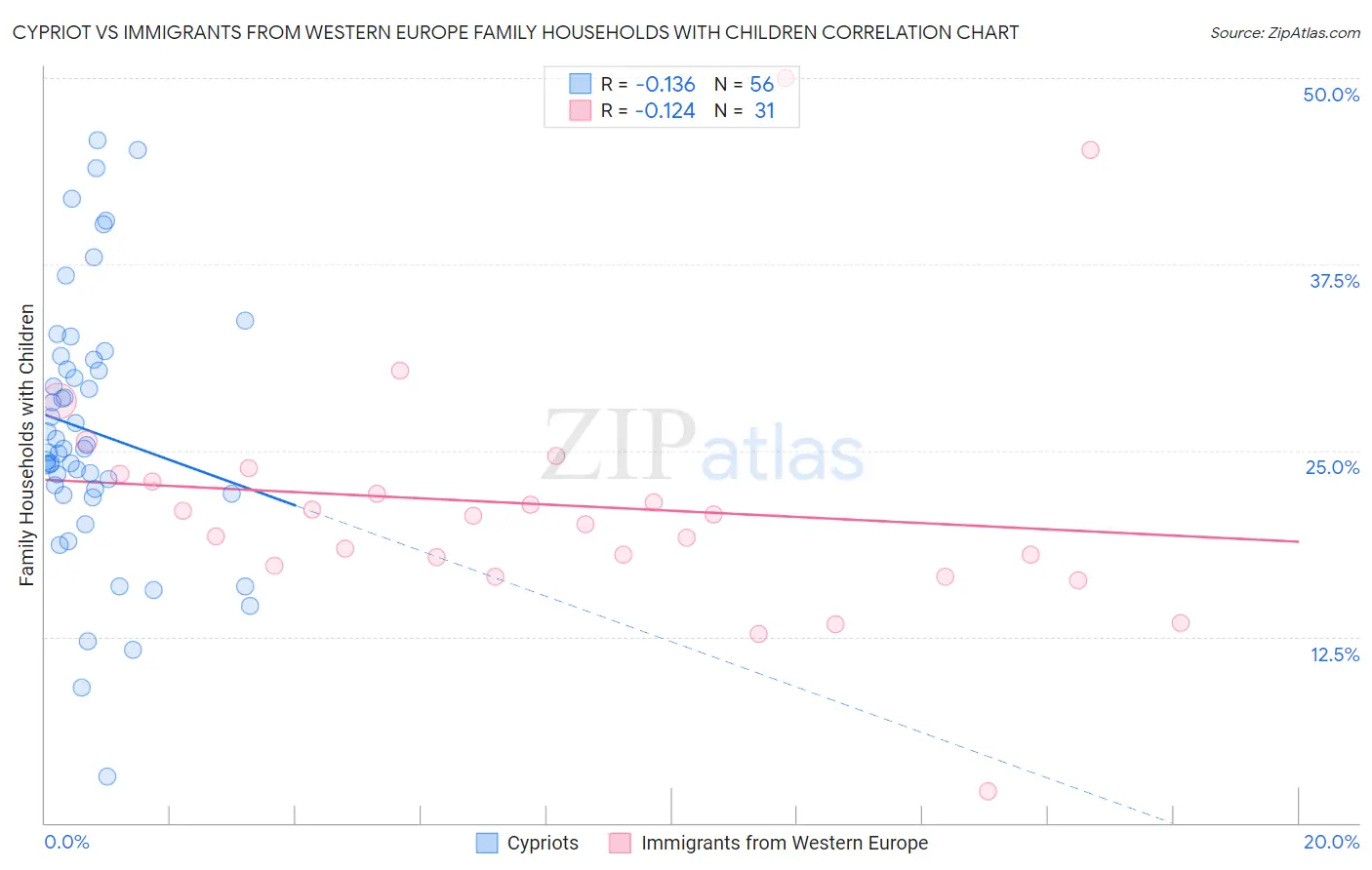 Cypriot vs Immigrants from Western Europe Family Households with Children