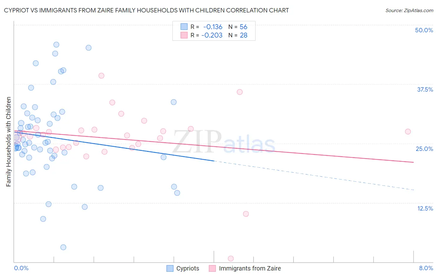 Cypriot vs Immigrants from Zaire Family Households with Children