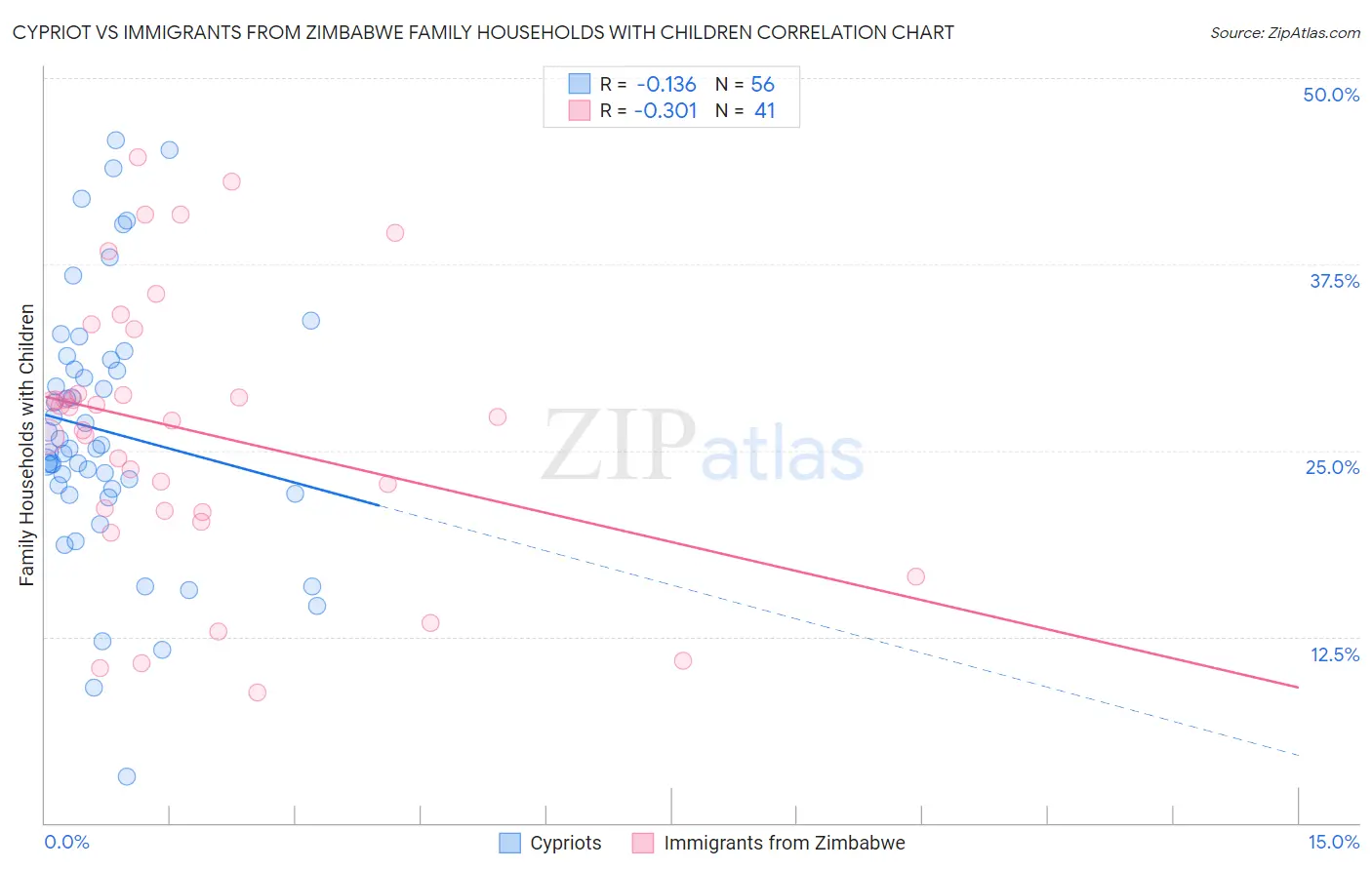Cypriot vs Immigrants from Zimbabwe Family Households with Children
