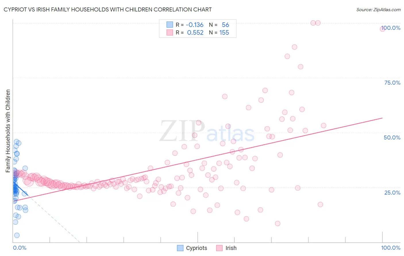 Cypriot vs Irish Family Households with Children