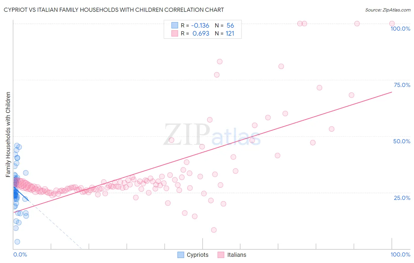 Cypriot vs Italian Family Households with Children