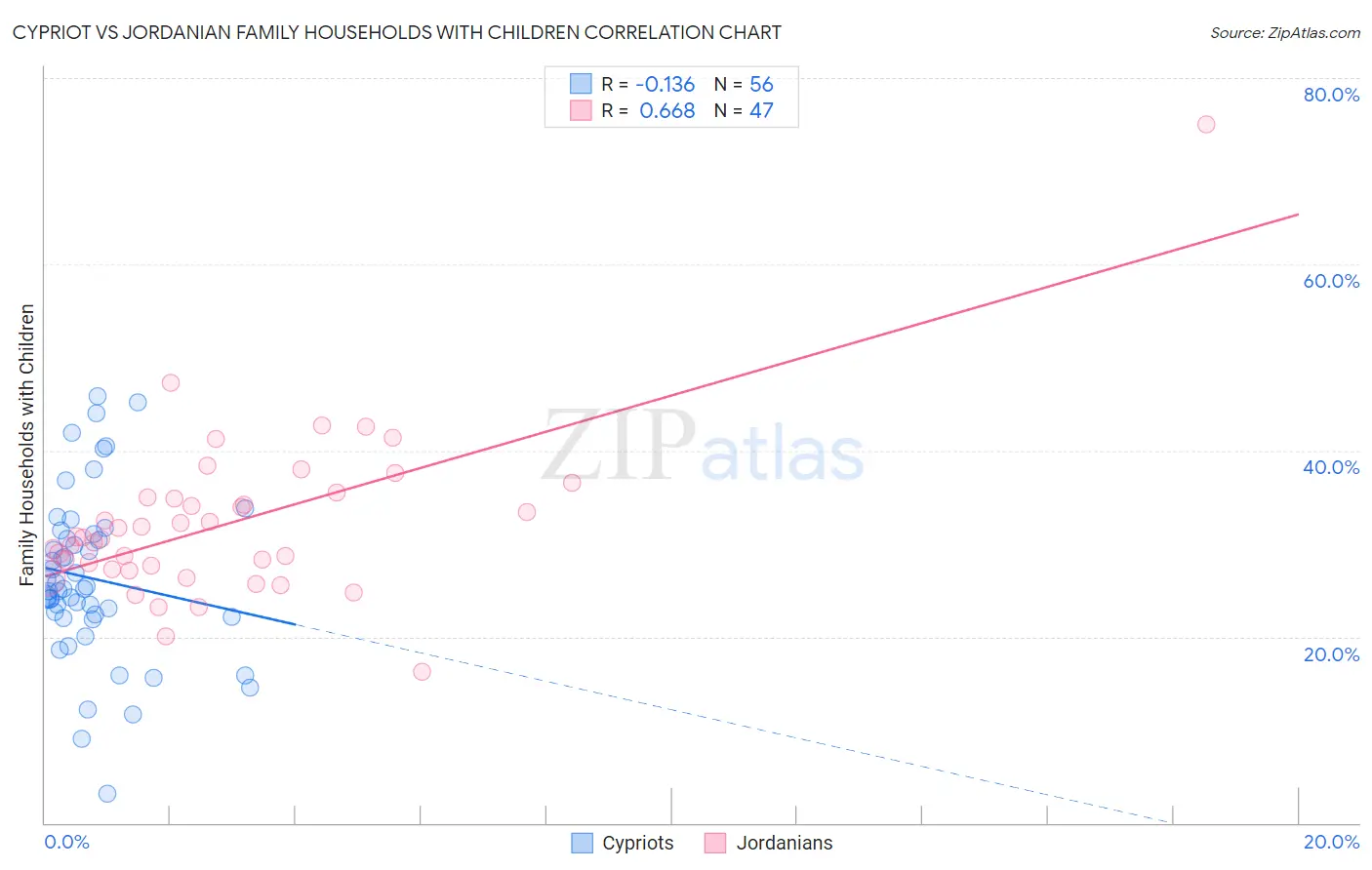 Cypriot vs Jordanian Family Households with Children