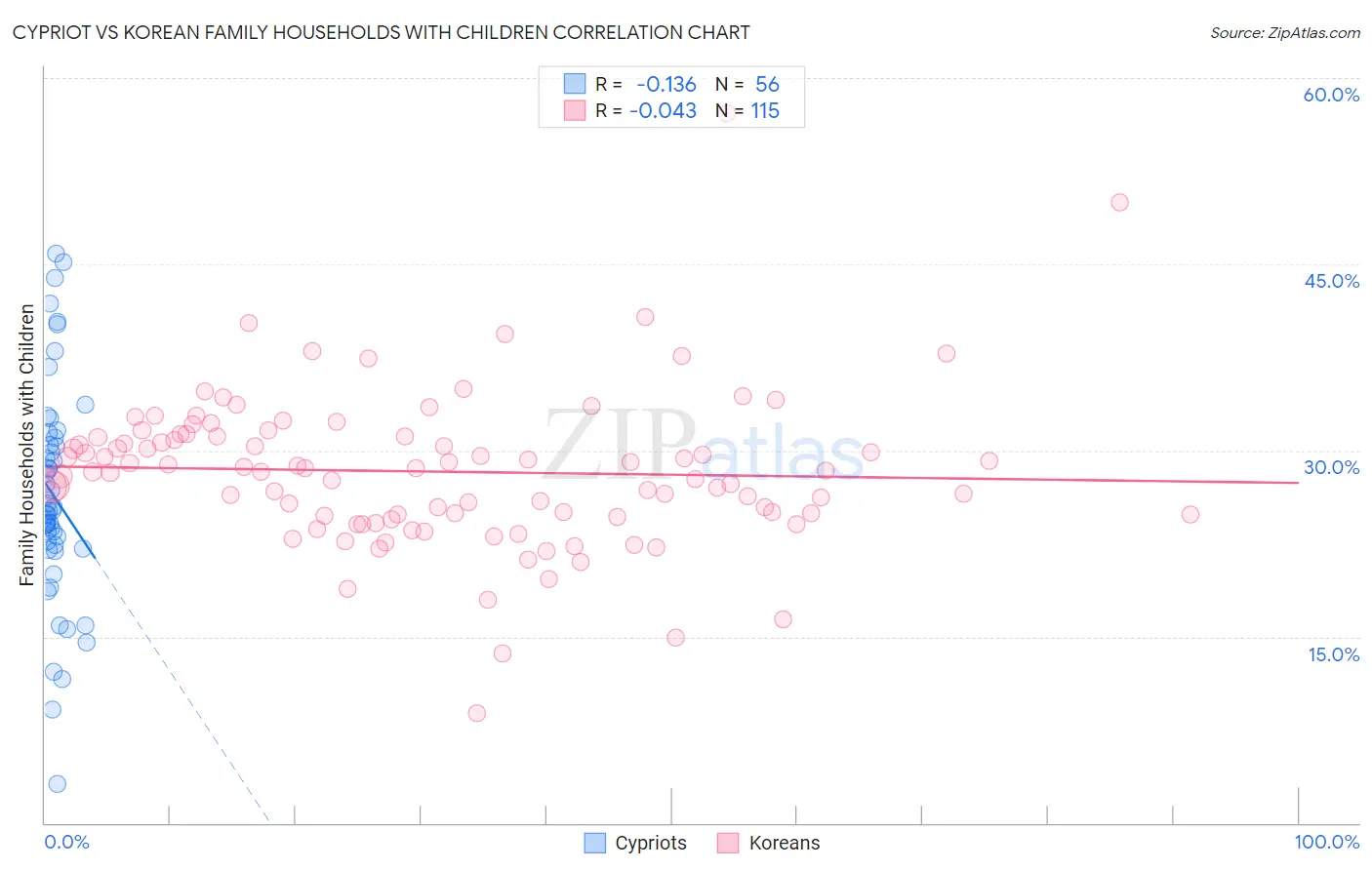 Cypriot vs Korean Family Households with Children