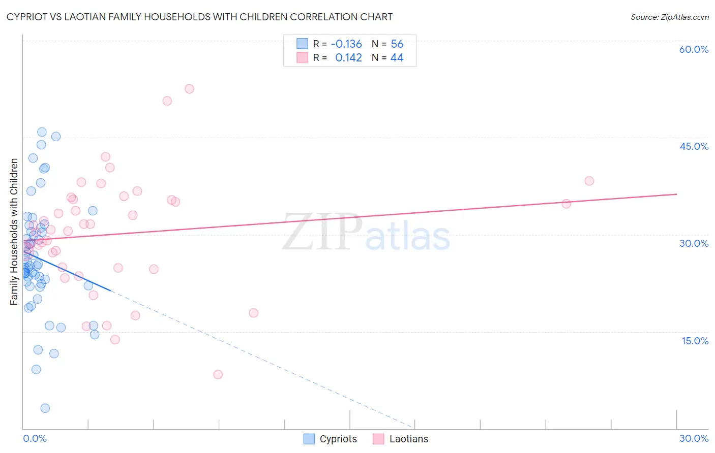 Cypriot vs Laotian Family Households with Children