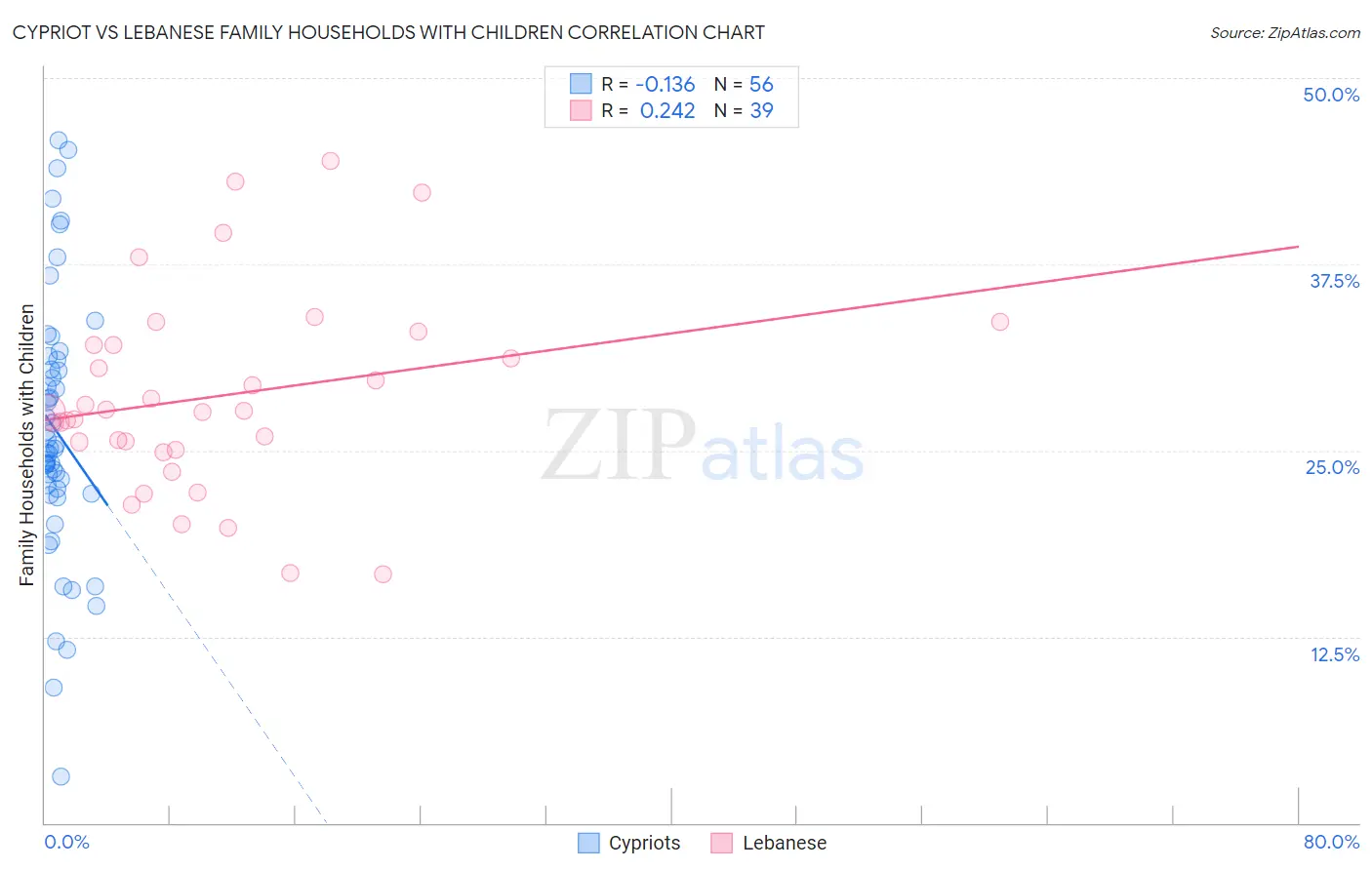 Cypriot vs Lebanese Family Households with Children