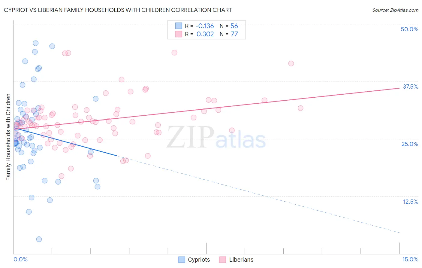 Cypriot vs Liberian Family Households with Children