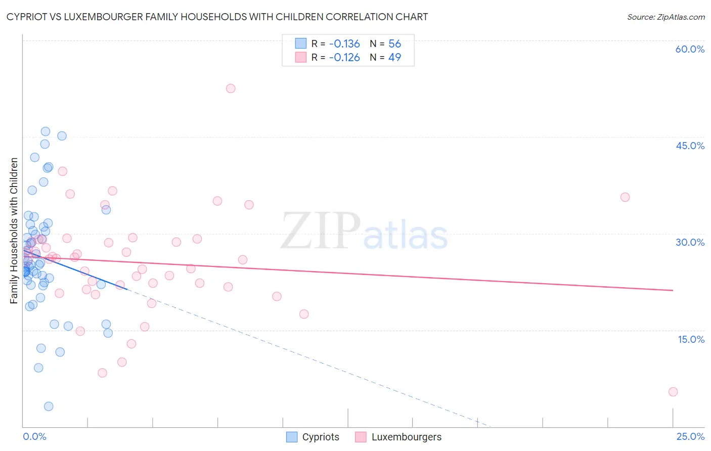 Cypriot vs Luxembourger Family Households with Children