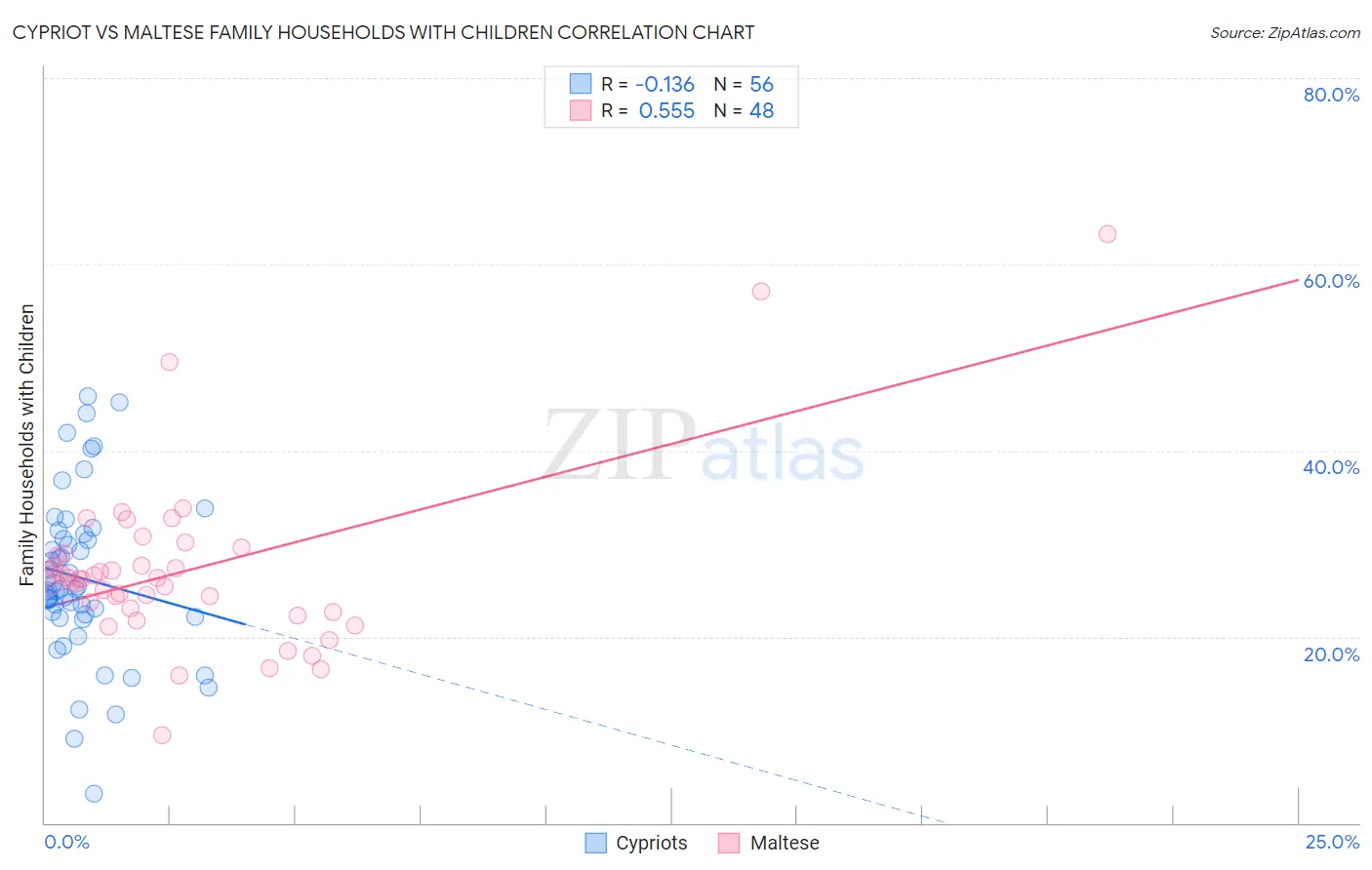 Cypriot vs Maltese Family Households with Children