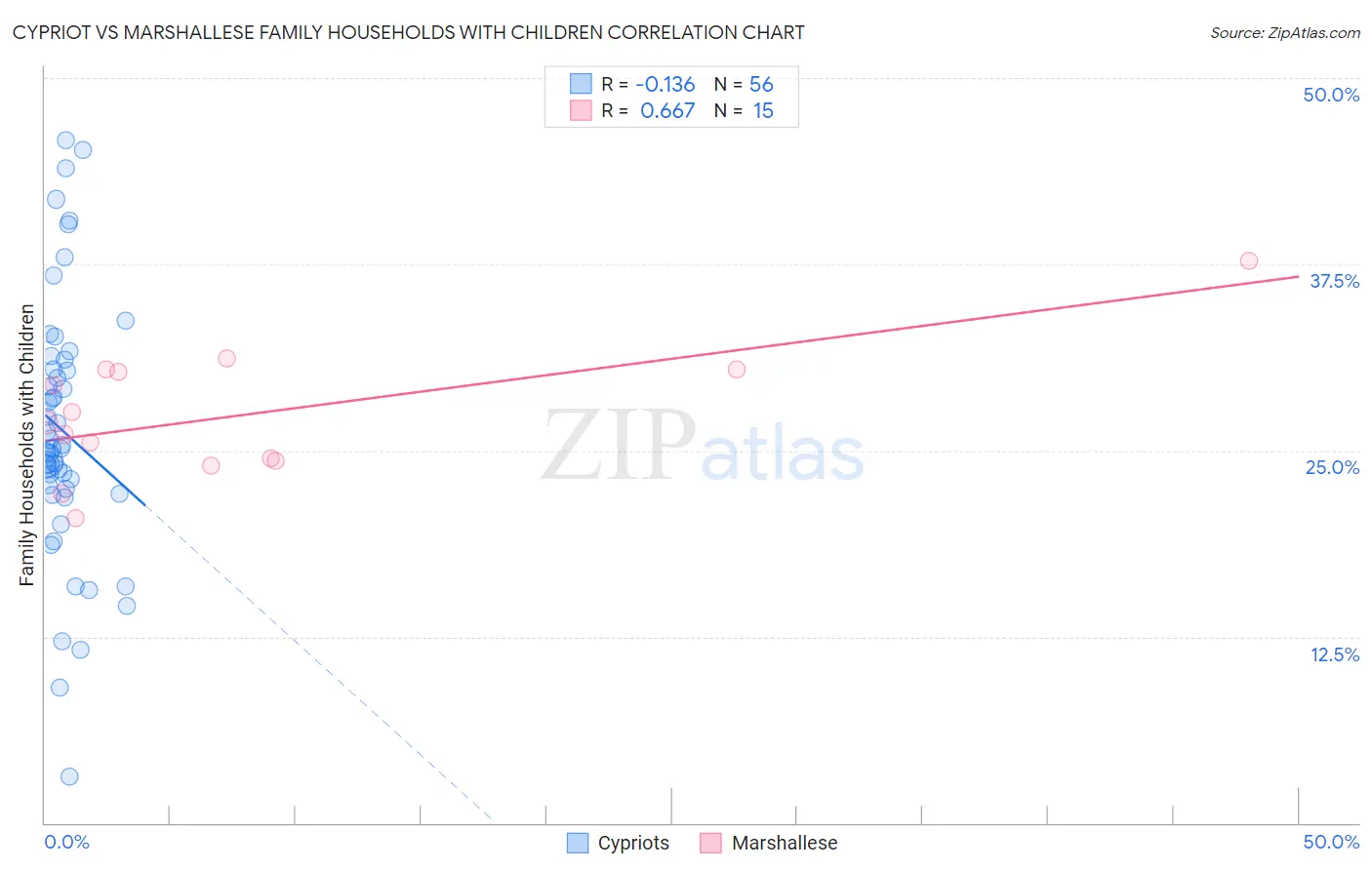 Cypriot vs Marshallese Family Households with Children