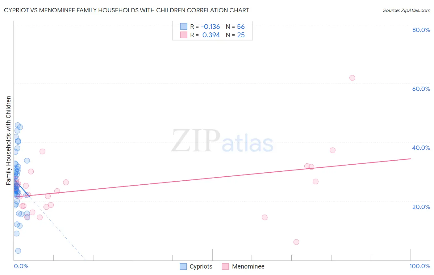 Cypriot vs Menominee Family Households with Children