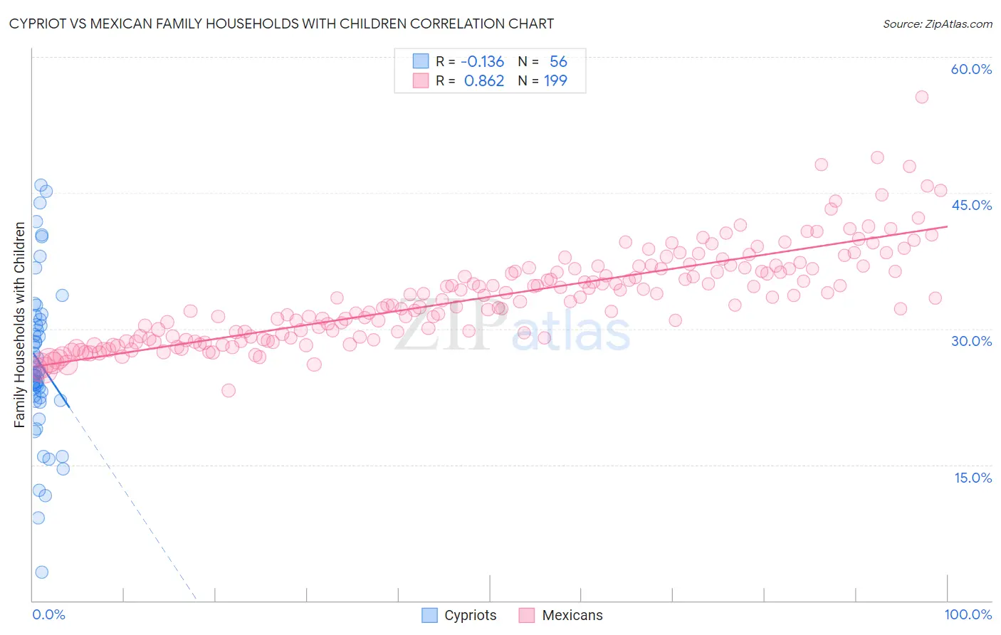 Cypriot vs Mexican Family Households with Children