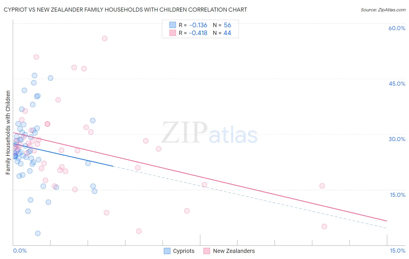 Cypriot vs New Zealander Family Households with Children