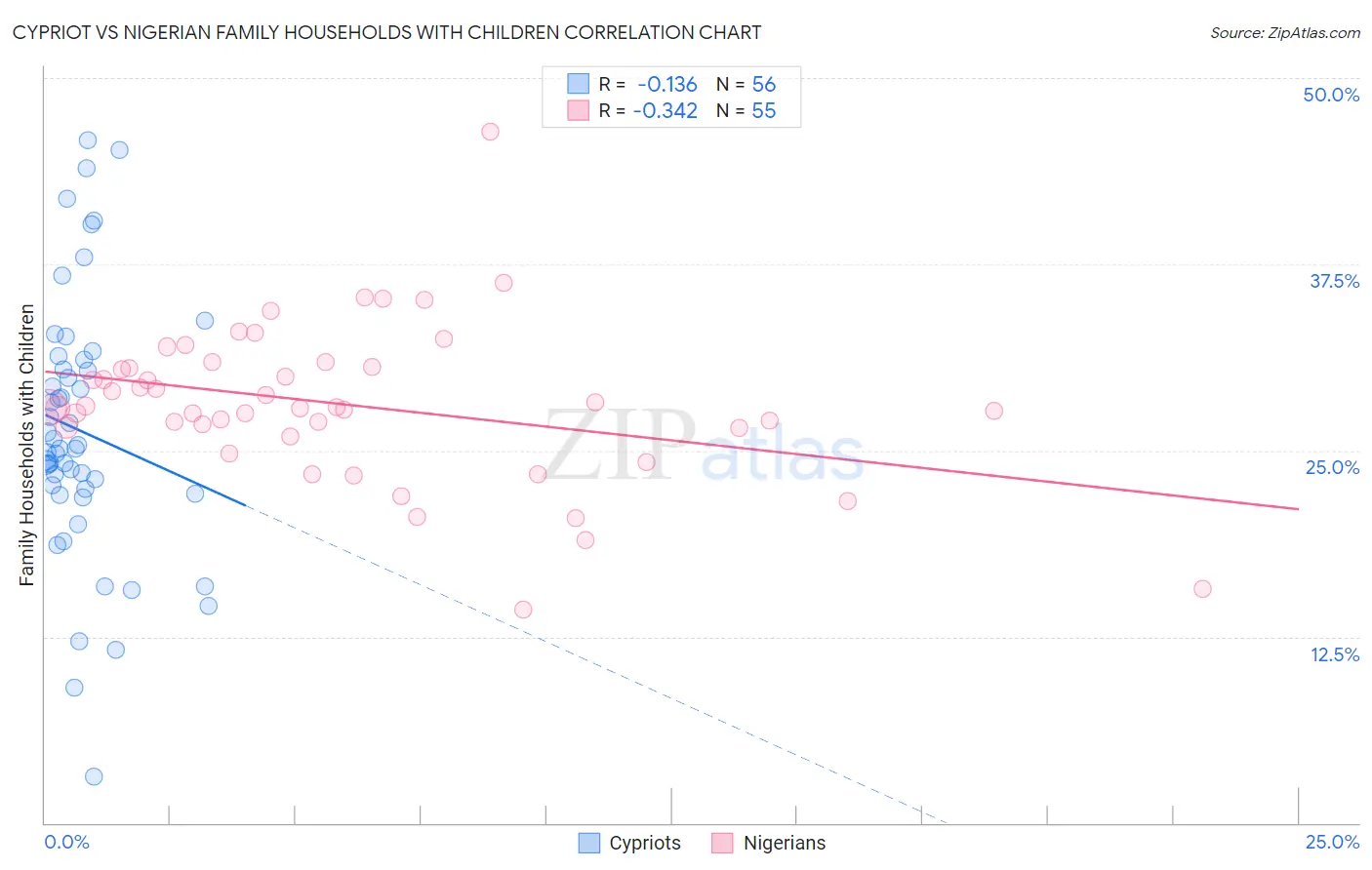 Cypriot vs Nigerian Family Households with Children