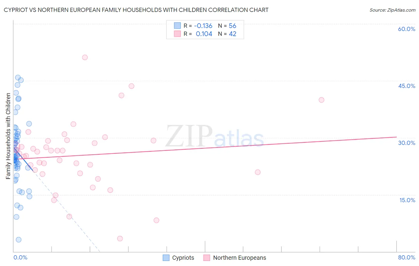 Cypriot vs Northern European Family Households with Children