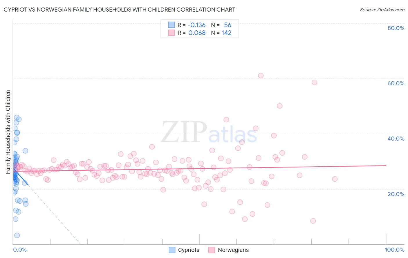 Cypriot vs Norwegian Family Households with Children