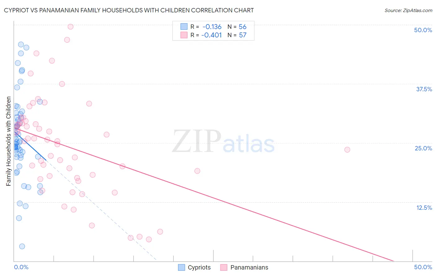 Cypriot vs Panamanian Family Households with Children