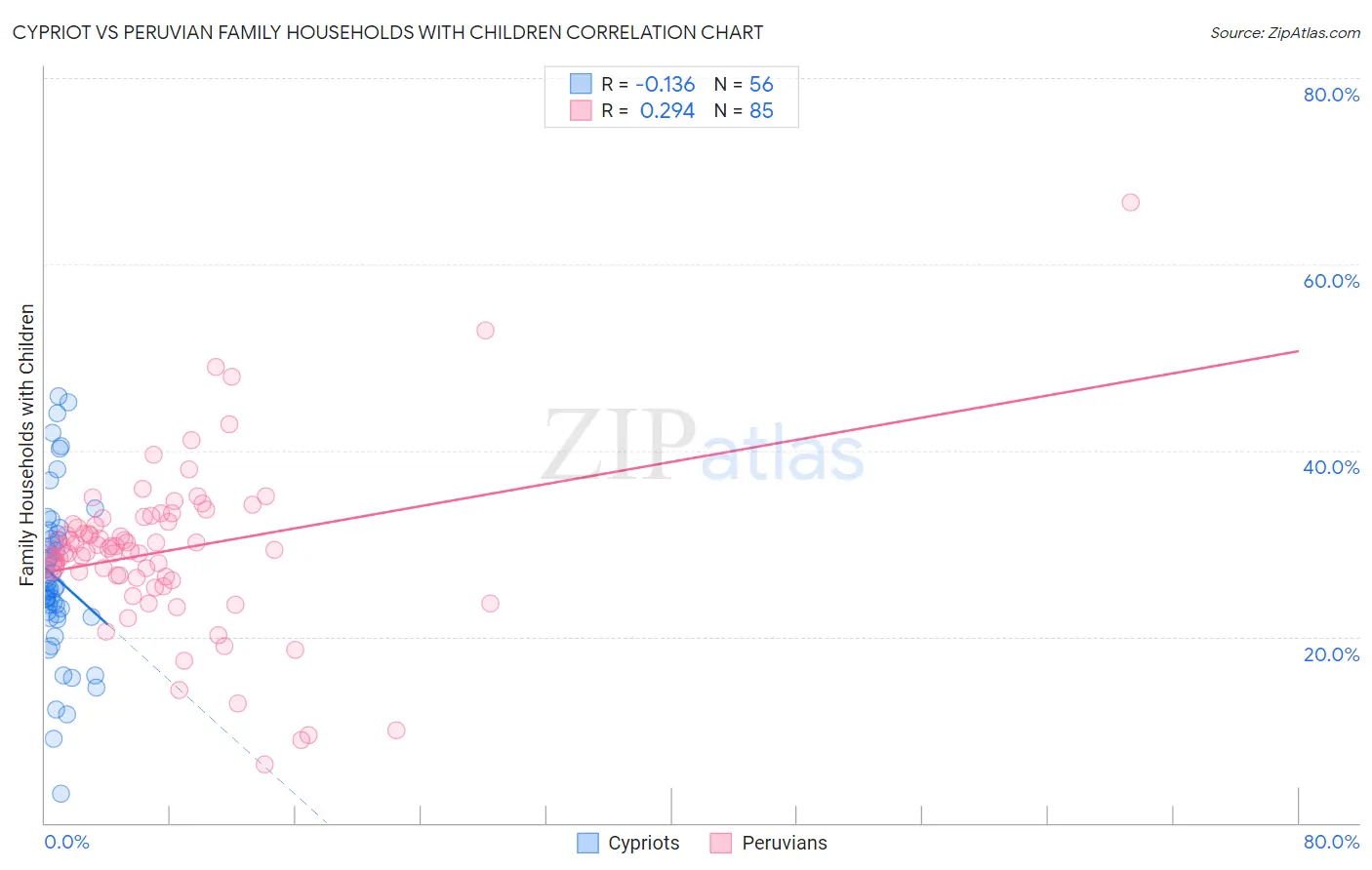 Cypriot vs Peruvian Family Households with Children