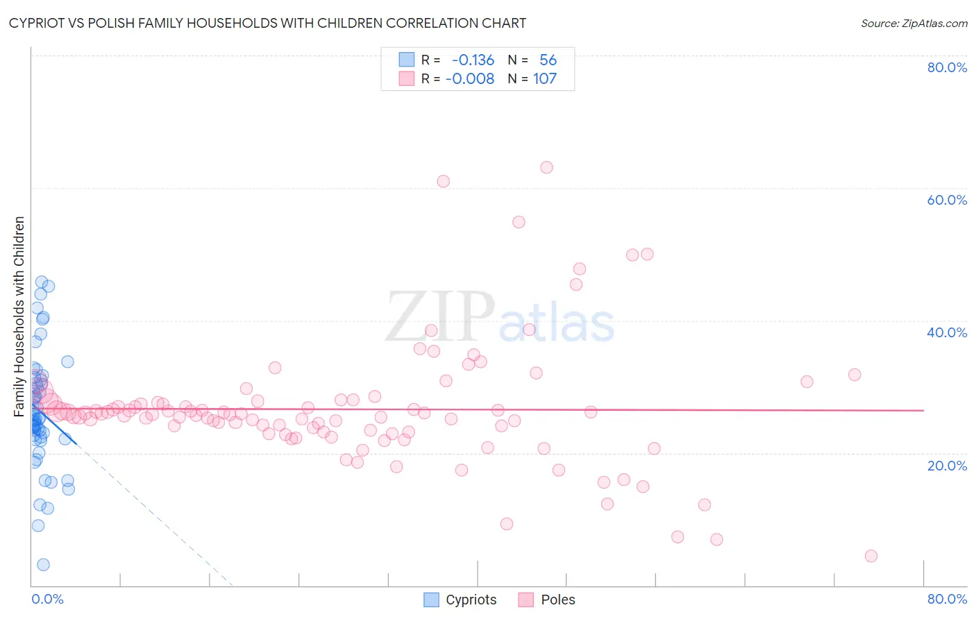 Cypriot vs Polish Family Households with Children