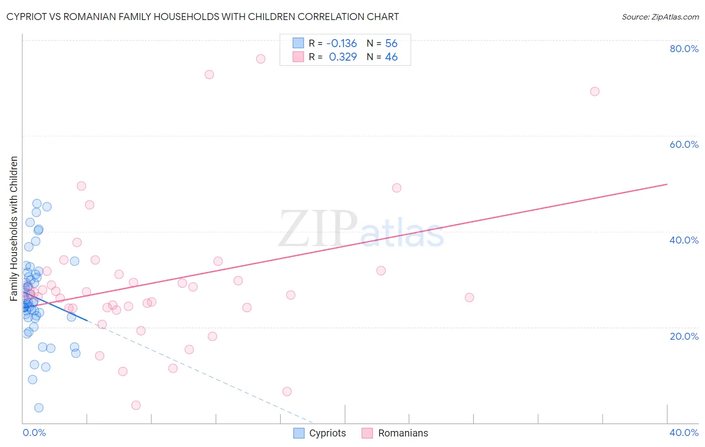Cypriot vs Romanian Family Households with Children