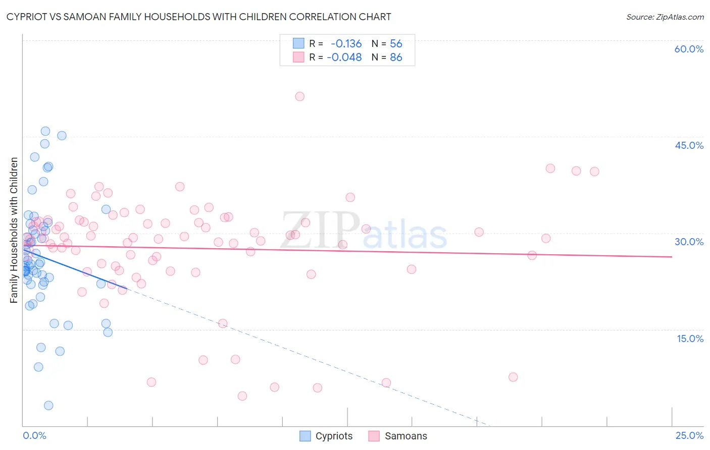 Cypriot vs Samoan Family Households with Children
