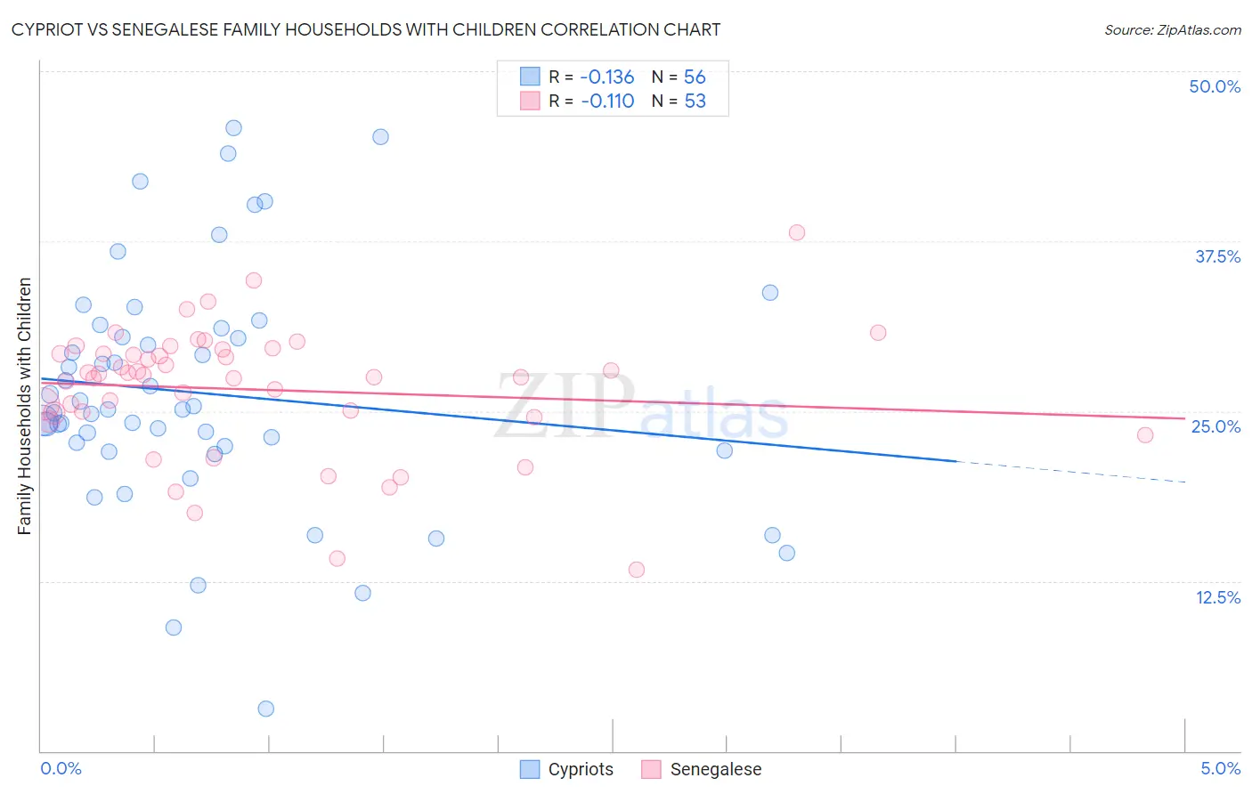 Cypriot vs Senegalese Family Households with Children