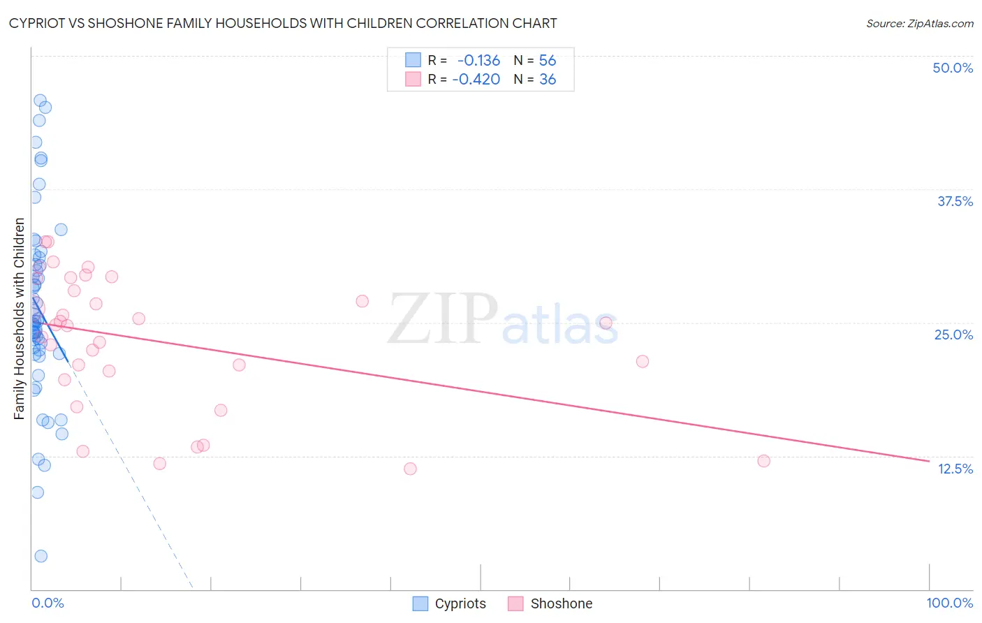 Cypriot vs Shoshone Family Households with Children