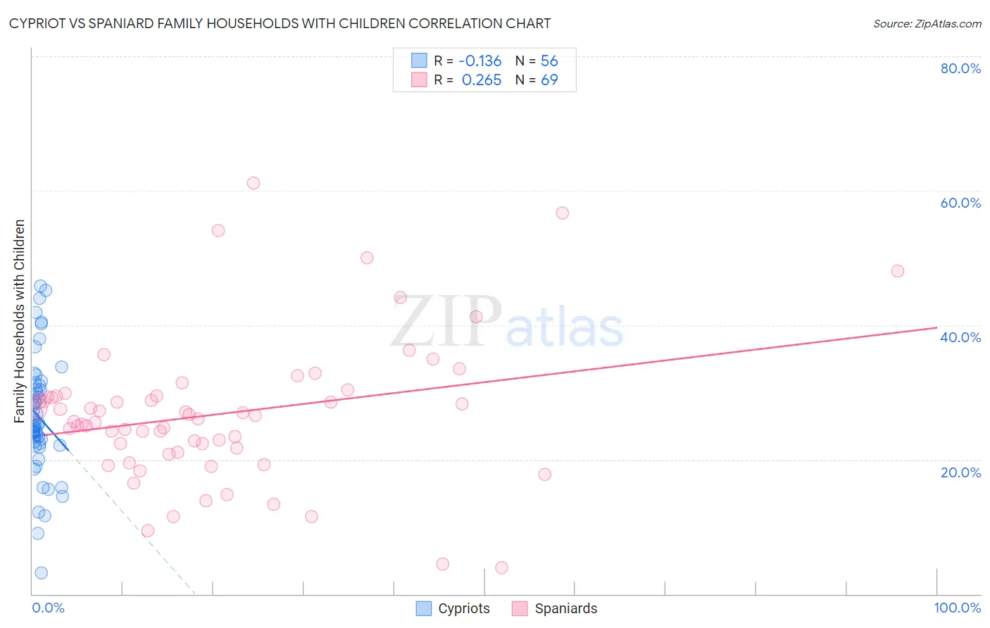 Cypriot vs Spaniard Family Households with Children