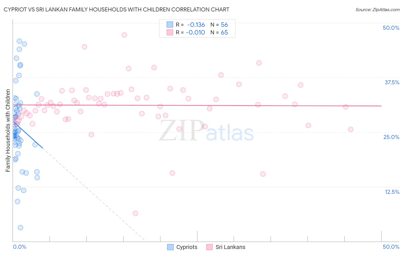 Cypriot vs Sri Lankan Family Households with Children