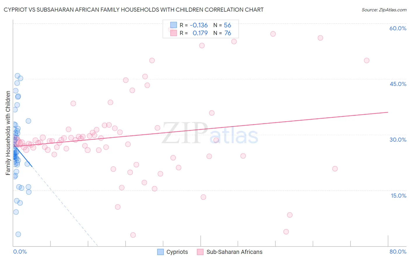 Cypriot vs Subsaharan African Family Households with Children