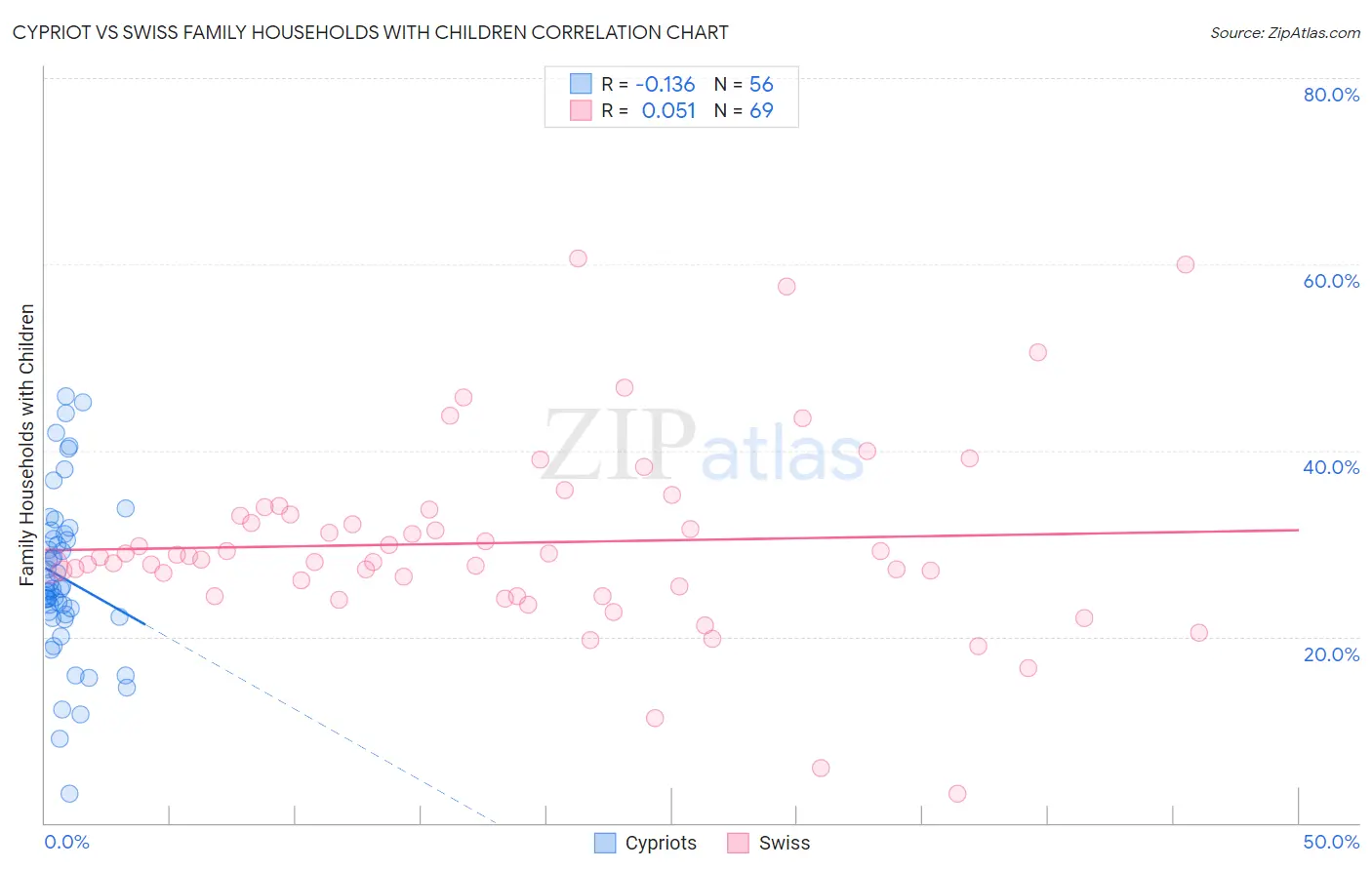 Cypriot vs Swiss Family Households with Children