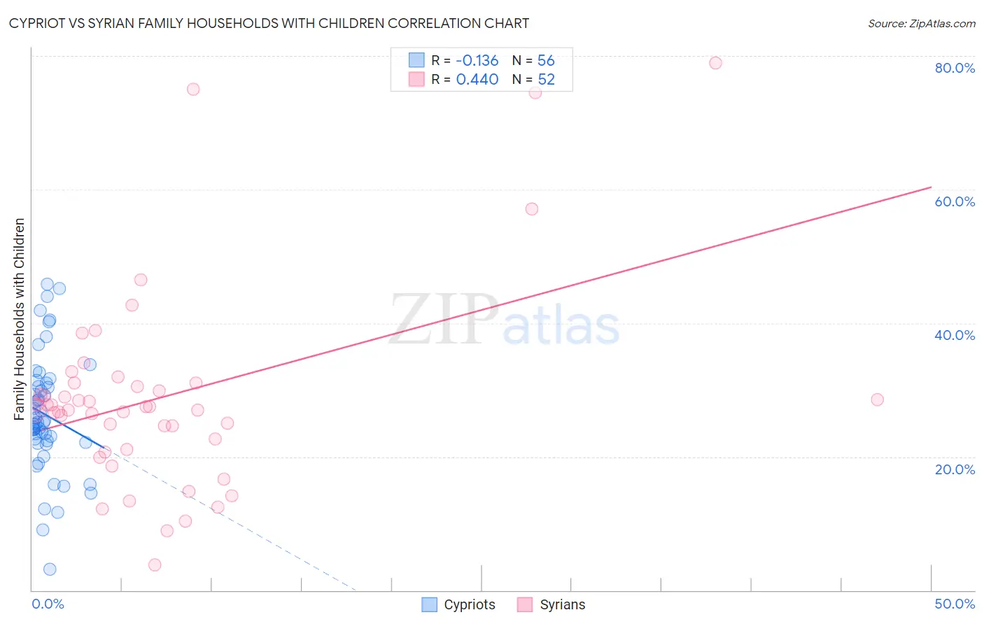 Cypriot vs Syrian Family Households with Children