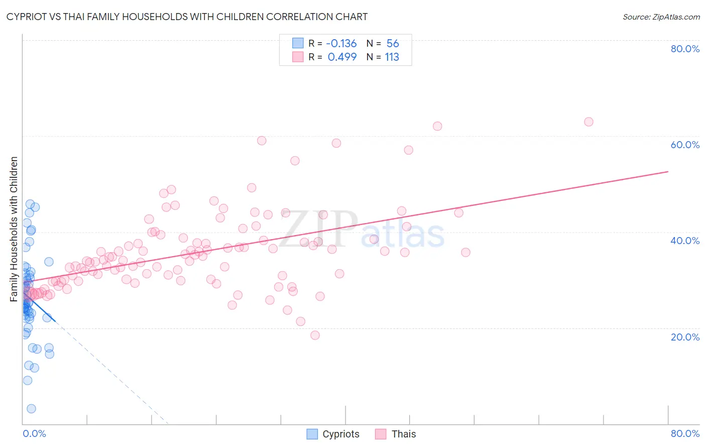 Cypriot vs Thai Family Households with Children
